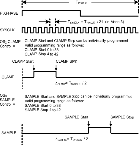 LM98722 3_Channel_Mode_Clamp_Samplee_Timing_SNAS487.gif