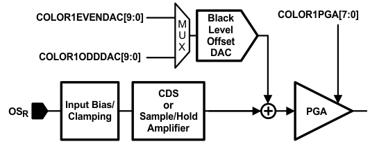 LM98722 Analog_offset_applied_prior_to_PGA.gif