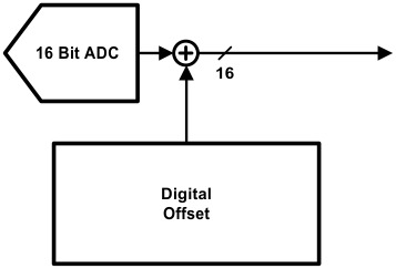 LM98722 Digital_offset_applied_to_ADC.gif