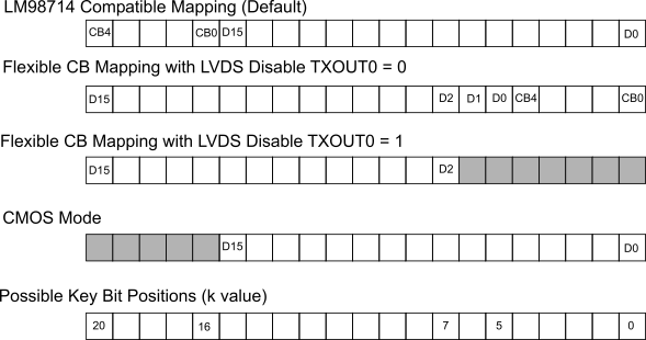 LM98722 LVDS_out_mapping_in_different_modes.gif