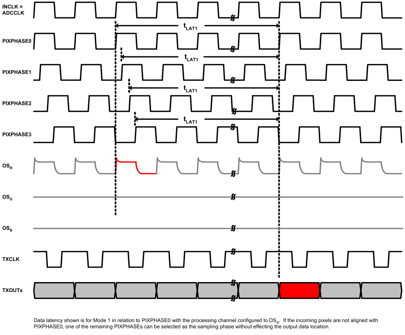 LM98722 Mode1_LVDS_Data_Latency.gif