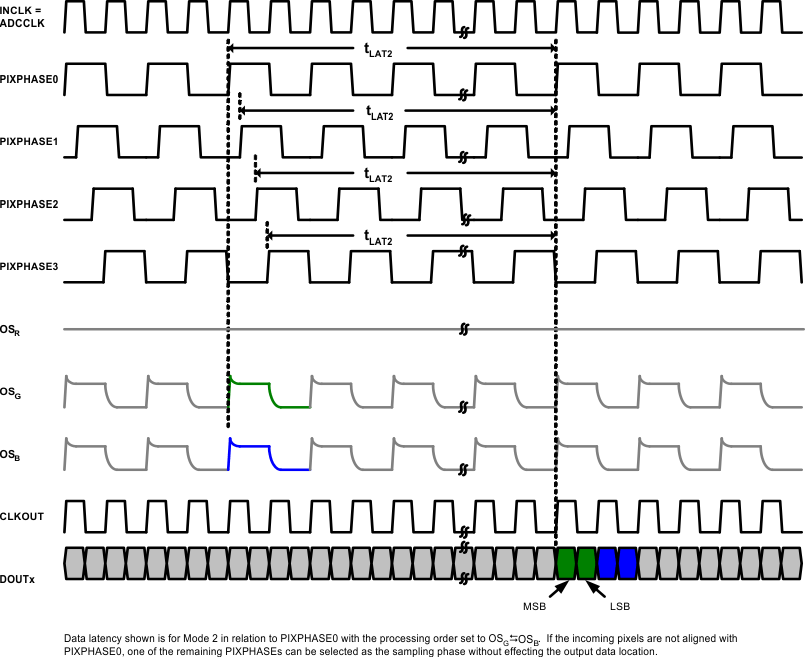 LM98722 Mode2_CMOS_output_latency_snas474.gif