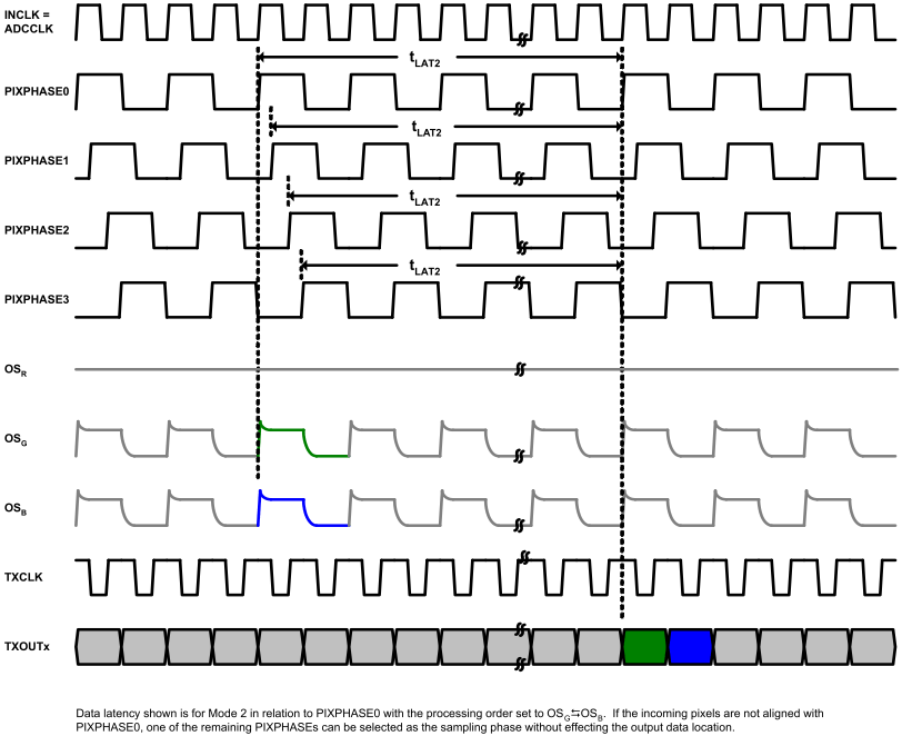 LM98722 Mode2_LVDS_Data_Latency.gif