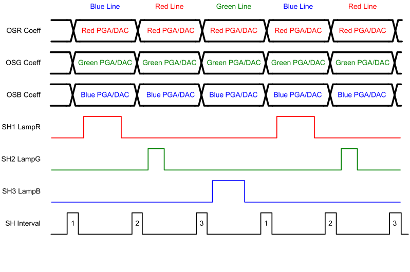 LM98722 Mode3_3_color_seq.gif