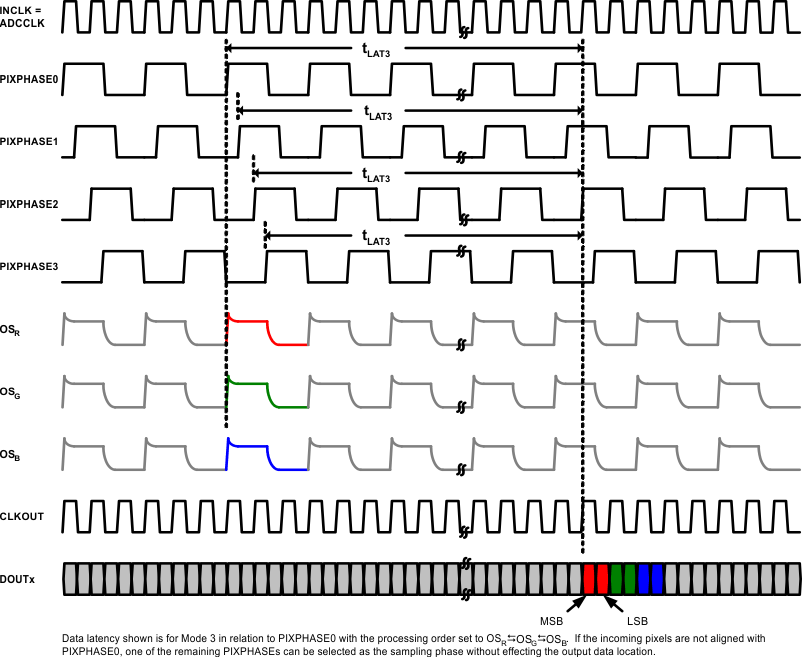 LM98722 Mode3_CMOS_output_latency_snas474.gif