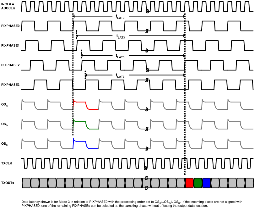 LM98722 Mode3_LVDS_Data_Latency.gif