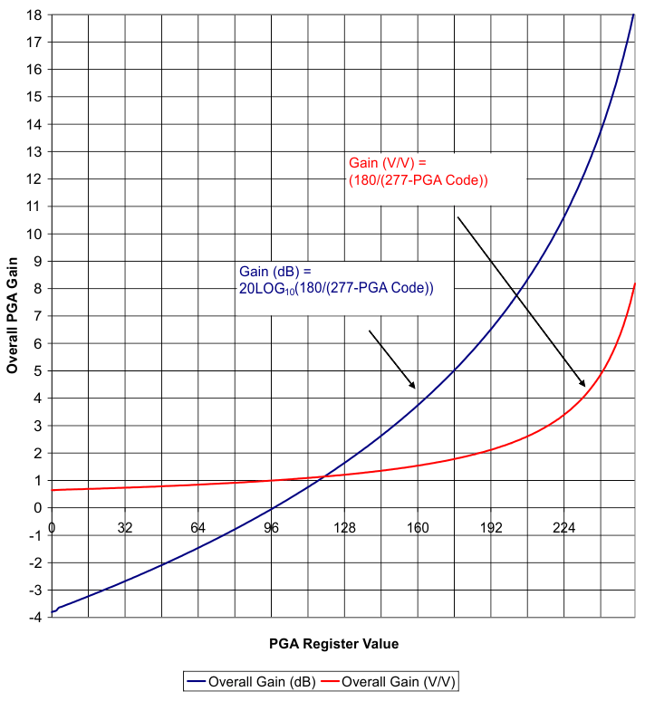 LM98722 PGA_gain_vs_PGA_code.gif