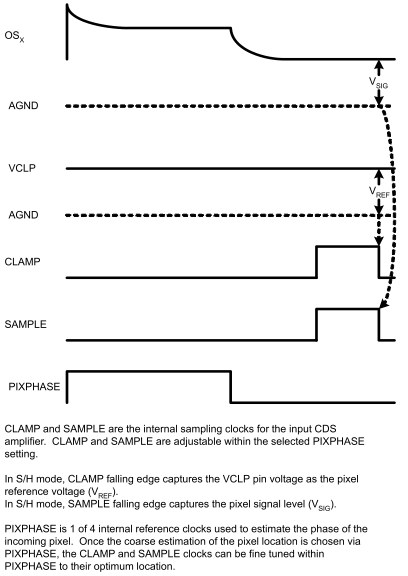 LM98722 Pixel_sampling_SH_mode.gif