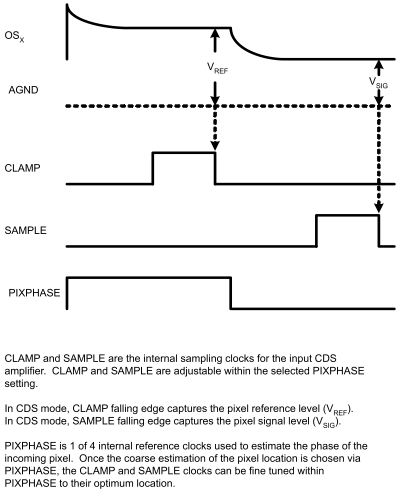 LM98722 Pixel_sampling_in_CDS_mode.gif