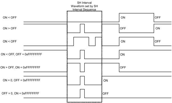 LM98722 Sensor_Timing_Mode_SH_ONOFF.gif