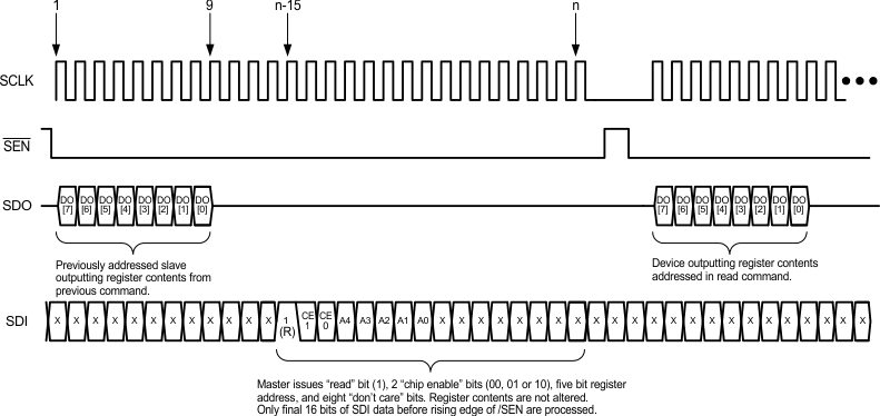 LM98722 Serial_read_4wire_25clk_snas474.gif