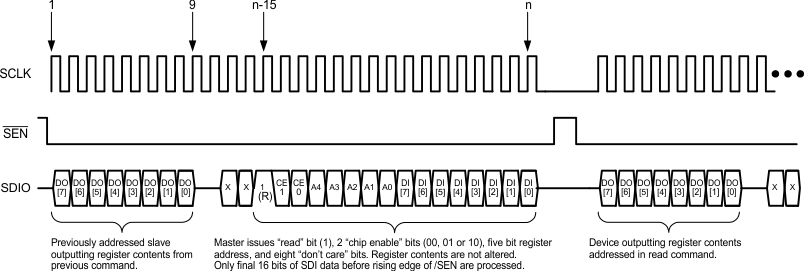 LM98722 Serial_read_compatible_conn_snas474.gif