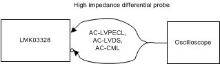 LMK03328 AC-LVPECL, AC-LVDS, AC-CML Output DC Configuration During Device Test