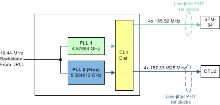 LMK03328 Optical
                    Transport Network Line Card With FEC (255/237)