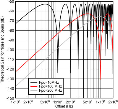 LMK03328 Theoretical Delta Sigma Noise Shaping for 3rd Order Modulator