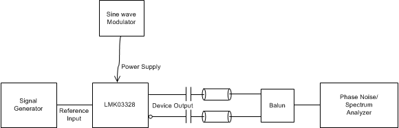 LMK03328 PSNR Test Setup