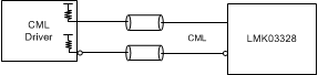 LMK03328 DC-Coupling LMK03328 Inputs With
                                                  CML Signal