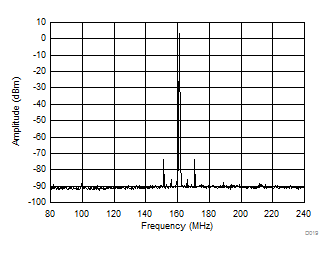 LMK03328 161.1328125 ± 80.56640625-MHz HCSL Output Spectrum With PLL Bandwidth at
                        400 kHz, Fractional N PLL, 50-MHz Crystal Input, 5.15625-GHz VCO Frequency,
                             Post Divider = 8, Output Divider =
                        4