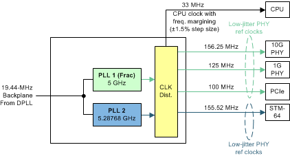 LMK03328 Carrier
                    Ethernet Line Card