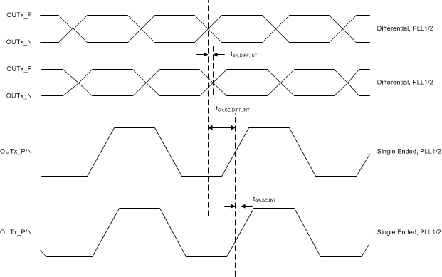 LMK03328 Differential and Single-Ended Output Skew