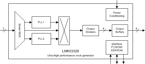 LMK03328 LMK03328 Simplified Block Diagram