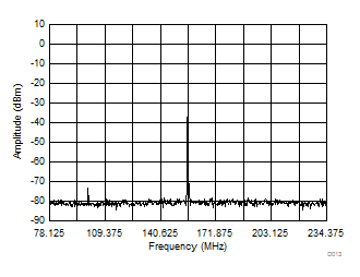 LMK03328 156.25 ± 78.125-MHz AC-LVDS Output Spectrum With PLL Bandwidth at 1 MHz,
                        Integer N PLL, 50-MHz Crystal Input, 5-GHz VCO Frequency,  Post Divider = 8, Output Divider = 4