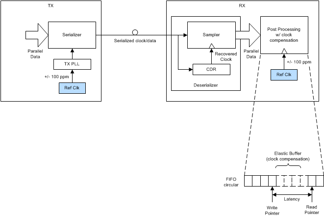 LMK03328 System Implementation With Clock Compensation for Standards Compliance