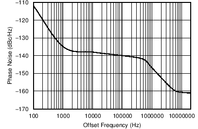 LMK03328 Closed-Loop Phase Noise of HCSL Outputs at 161.1328125 MHz With PLL
                        Bandwidth at 400 kHz, Fractional N PLL, 50-MHz Crystal Input, 5-GHz VCO
                        Frequency,  Post Divider = 8, Output Divider =
                        4