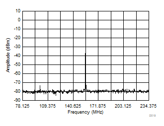 LMK03328 156.25 ± 78.125-MHz HCSL Output Spectrum With PLL Bandwidth at 1 MHz,
                        Integer N PLL, 50-MHz Crystal Input, 5-GHz VCO Frequency,  Post Divider = 8, Output Divider = 4