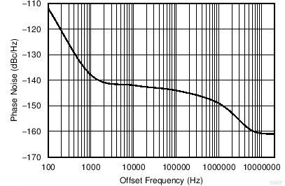 LMK03328 Closed-Loop Phase Noise of HCSL Outputs at 156.25 MHz With PLL Bandwidth at
                        1 MHz, Integer N PLL, 50-MHz Crystal Input, 5-GHz VCO Frequency,  Post Divider = 8, Output Divider = 4