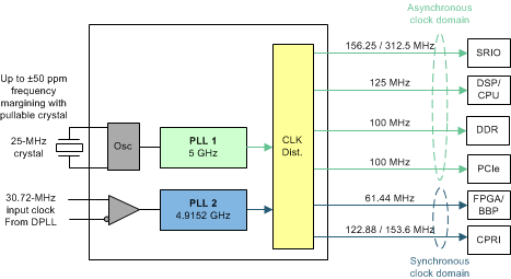 LMK03328 Wireless Baseband Processing Unit