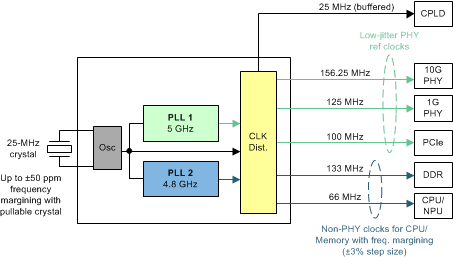 LMK03328 10-Gb Ethernet Switch/Router Line Card