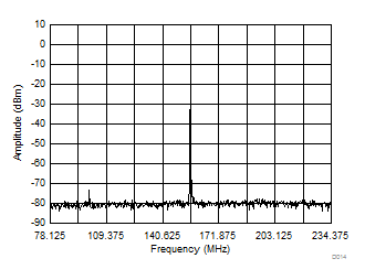 LMK03328 156.25 ± 78.125-MHz AC-CML Output Spectrum With PLL Bandwidth at 1 MHz,
                        Integer N PLL, 50-MHz Crystal Input, 5-GHz VCO Frequency,  Post Divider = 8, Output Divider = 4