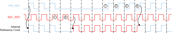 LMK03328 Smart Input MUX Auto Switch Mode Timing Diagram