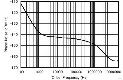 LMK03328 Closed-Loop Phase Noise of AC-CML Outputs at 156.25 MHz With PLL Bandwidth
                        at 1 MHz, Integer N PLL, 50-MHz Crystal Input, 5-GHz VCO Frequency,  Post Divider = 8, Output Divider = 4