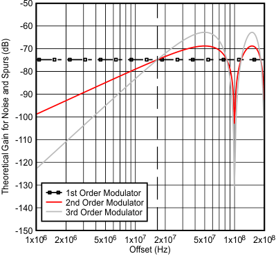 LMK03328 Theoretical Delta Sigma Noise Shaping for a 100-MHz Phase Detector Frequency