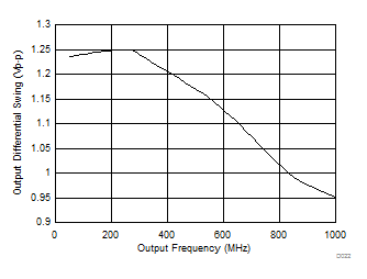 LMK03328 AC-CML Differential Output Swing vs. Frequency