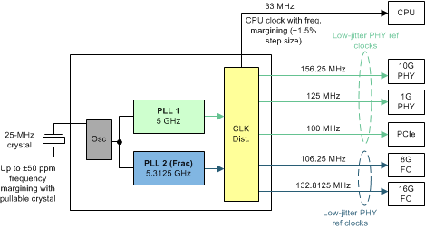 LMK03328 Storage
                    Area Network With Fibre Channel Over Ethernet (FCoE)