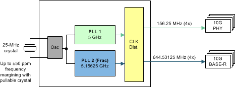 LMK03328 Ethernet
                    Switch With Frac-N PLL for 10GBASE-R (LAN)