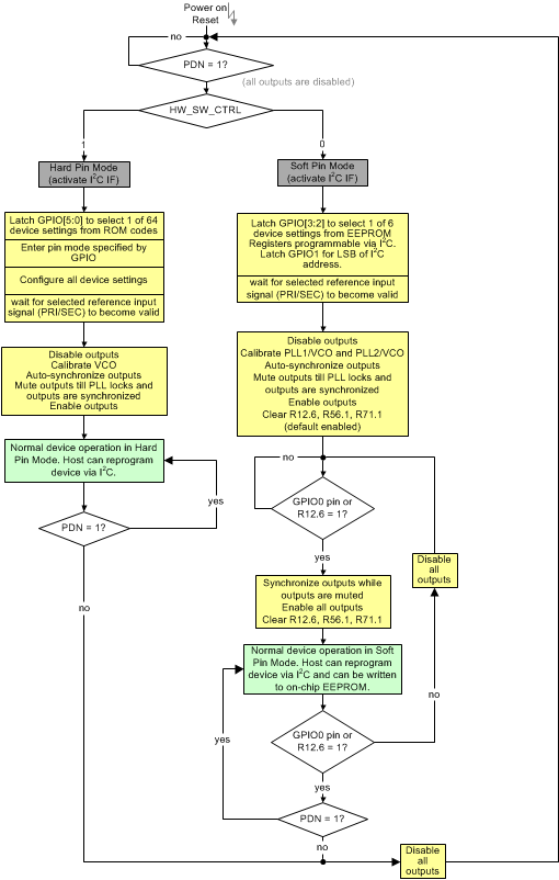 LMK03328 Flow
                    Chart for Device Power Up and Configuration