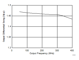 LMK03328 HCSL
                        Differential Output Swing vs. Frequency