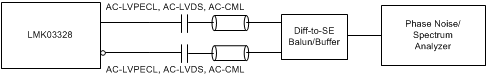 LMK03328 AC-LVPECL, AC-LVDS, AC-CML Output AC Configuration During Device Test