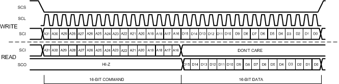 CDCM6208V2G CDCM6208_SPI_Port_Message_Sequencing_SCAS931.gif