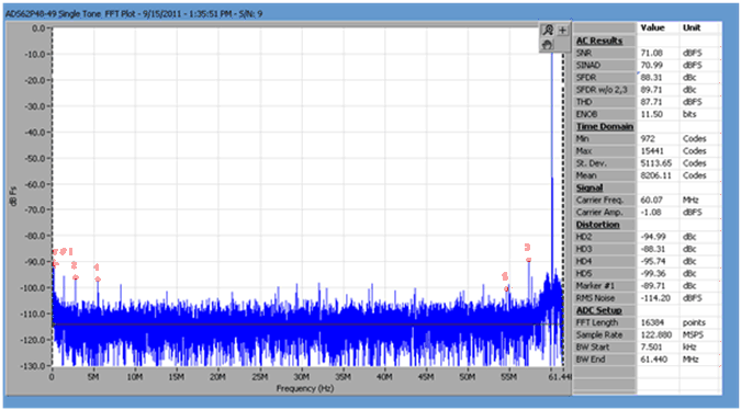 CDCM6208V2G IF_60MHz_Fclk_122_88MHz_driving_ADC_SCAS931.gif