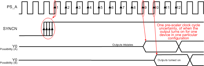 CDCM6208V2G SYNCN_to_output_SCAS931.gif