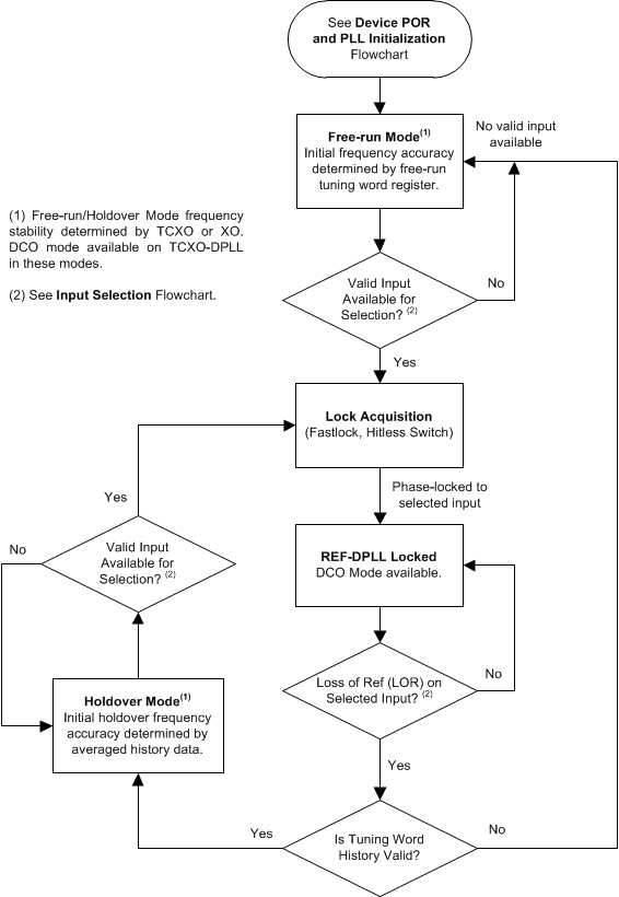 LMK05028 lmk05028-dpll-modes-flowchart.gif