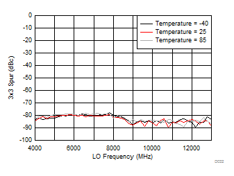 LMX8410L D032_SNAS730.gif