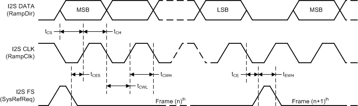 LMX2572LP I2Stiming-SNAS740.gif