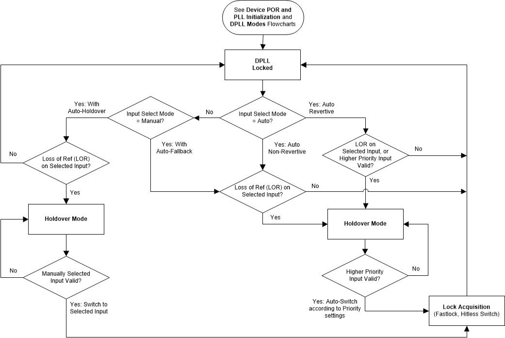 LMK05318 input-selection-flowchart.gif