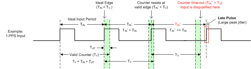 LMK05318 lmk05028-phase-det-timing.gif